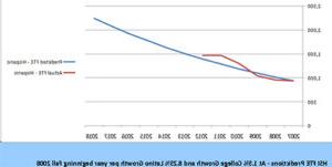 Line graph about Hispanic Students attending MSU Denver over time